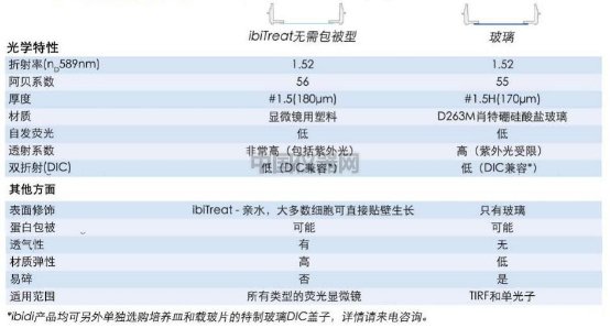 共聚焦成像——如何讓細胞在玻璃底培養皿更好地貼壁