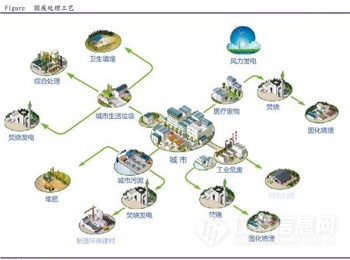 固廢處理方法